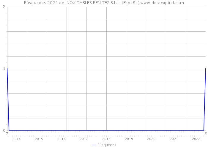 Búsquedas 2024 de INOXIDABLES BENITEZ S.L.L. (España) 