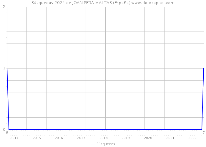 Búsquedas 2024 de JOAN PERA MALTAS (España) 
