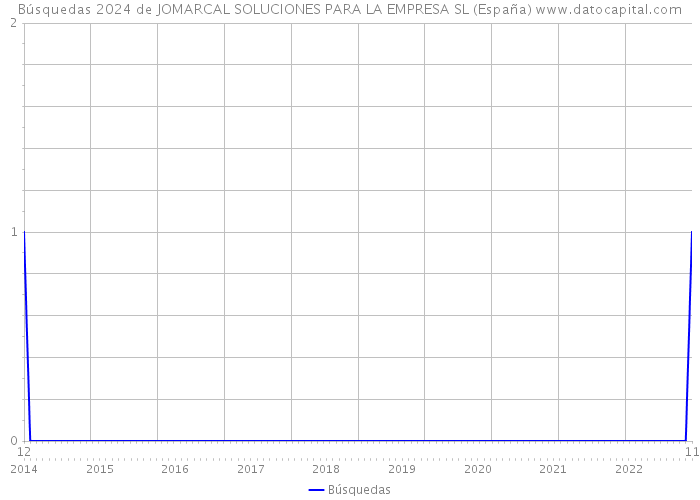 Búsquedas 2024 de JOMARCAL SOLUCIONES PARA LA EMPRESA SL (España) 
