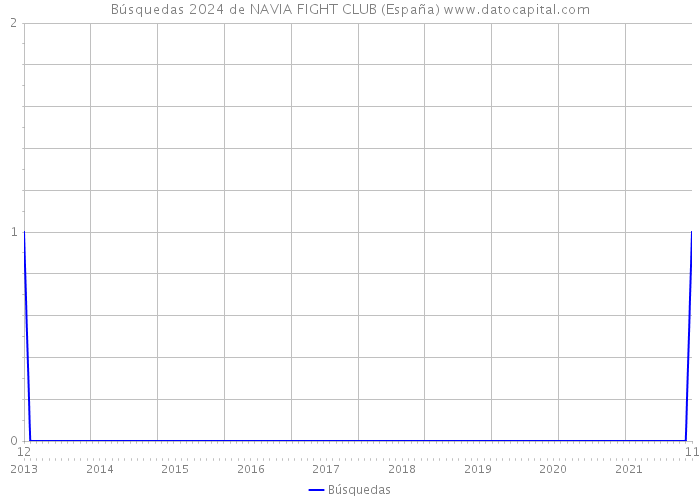 Búsquedas 2024 de NAVIA FIGHT CLUB (España) 