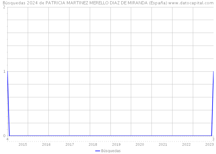 Búsquedas 2024 de PATRICIA MARTINEZ MERELLO DIAZ DE MIRANDA (España) 