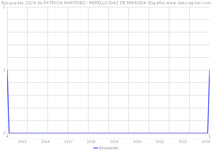 Búsquedas 2024 de PATRICIA MARTINEZ- MERELLO DIAZ DE MIRANDA (España) 
