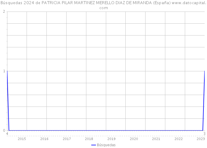Búsquedas 2024 de PATRICIA PILAR MARTINEZ MERELLO DIAZ DE MIRANDA (España) 