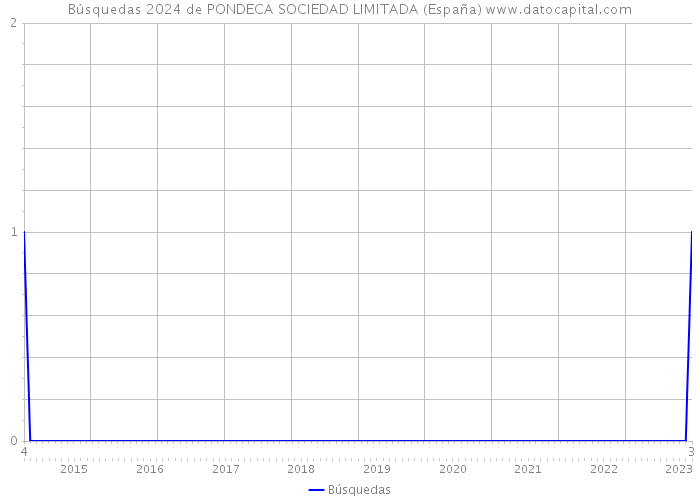 Búsquedas 2024 de PONDECA SOCIEDAD LIMITADA (España) 