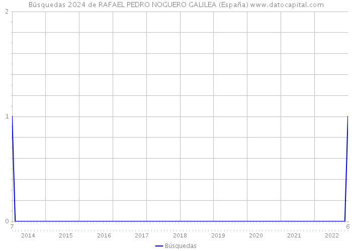 Búsquedas 2024 de RAFAEL PEDRO NOGUERO GALILEA (España) 