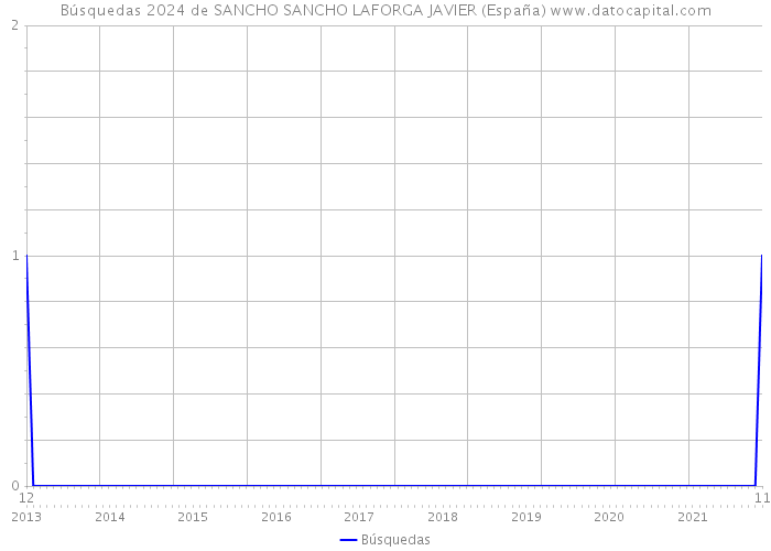 Búsquedas 2024 de SANCHO SANCHO LAFORGA JAVIER (España) 