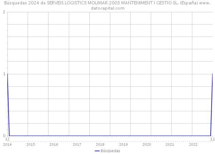 Búsquedas 2024 de SERVEIS LOGISTICS MOLIMAR 2003 MANTENIMENT I GESTIO SL. (España) 