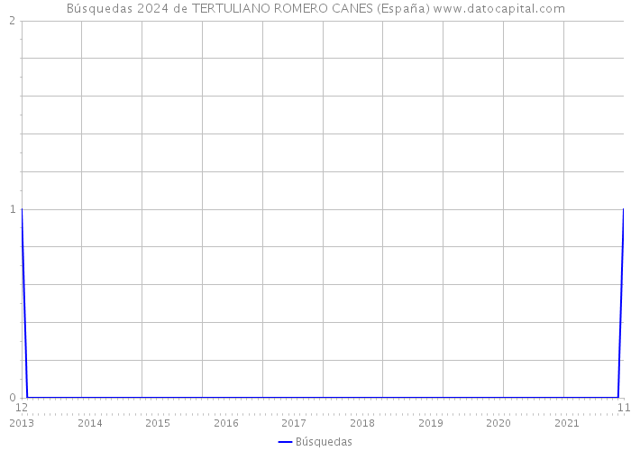 Búsquedas 2024 de TERTULIANO ROMERO CANES (España) 