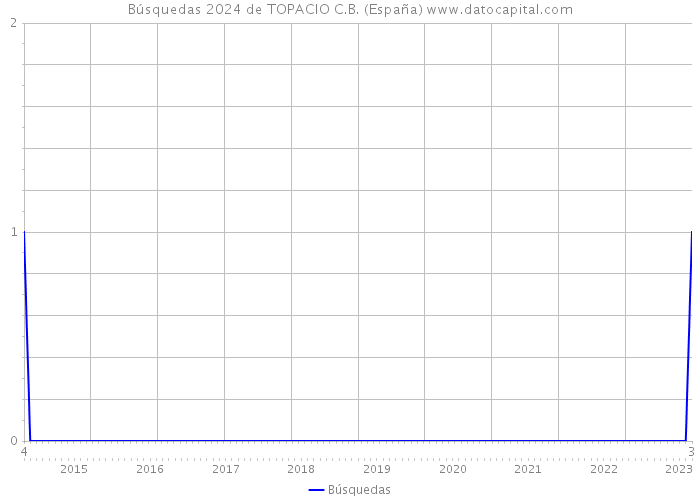 Búsquedas 2024 de TOPACIO C.B. (España) 