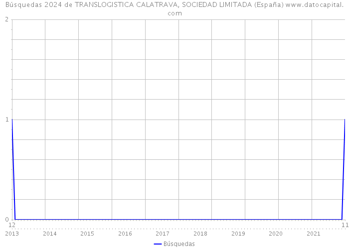 Búsquedas 2024 de TRANSLOGISTICA CALATRAVA, SOCIEDAD LIMITADA (España) 