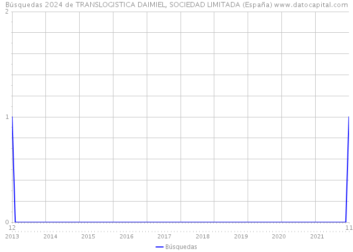 Búsquedas 2024 de TRANSLOGISTICA DAIMIEL, SOCIEDAD LIMITADA (España) 