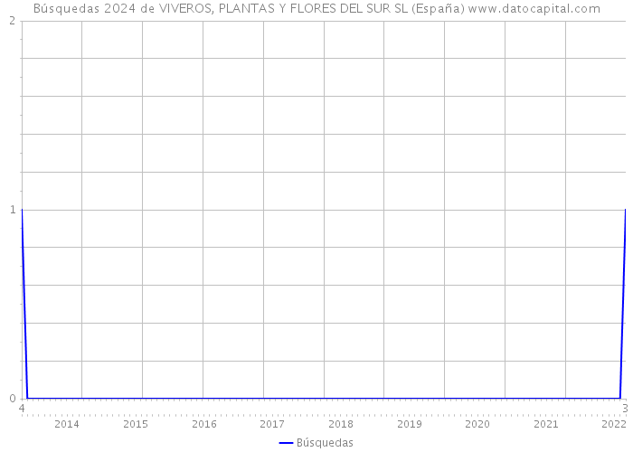 Búsquedas 2024 de VIVEROS, PLANTAS Y FLORES DEL SUR SL (España) 