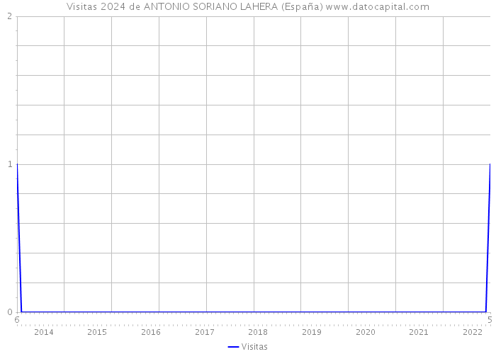 Visitas 2024 de ANTONIO SORIANO LAHERA (España) 