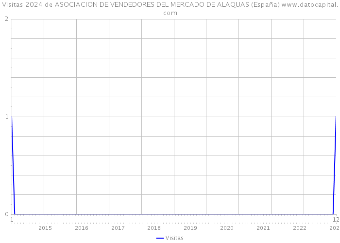 Visitas 2024 de ASOCIACION DE VENDEDORES DEL MERCADO DE ALAQUAS (España) 