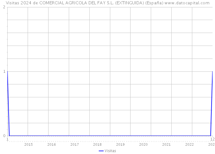 Visitas 2024 de COMERCIAL AGRICOLA DEL FAY S.L. (EXTINGUIDA) (España) 