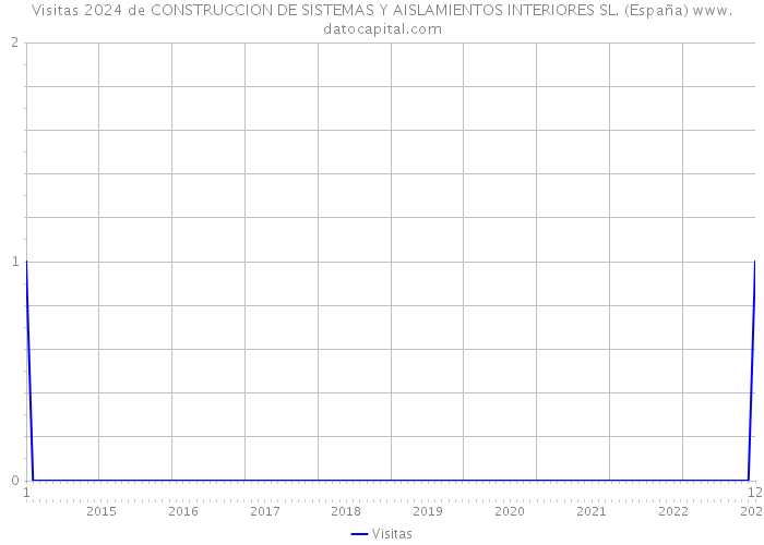 Visitas 2024 de CONSTRUCCION DE SISTEMAS Y AISLAMIENTOS INTERIORES SL. (España) 