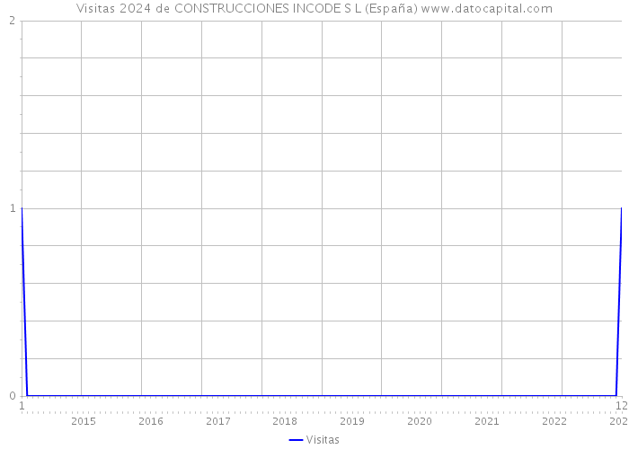 Visitas 2024 de CONSTRUCCIONES INCODE S L (España) 