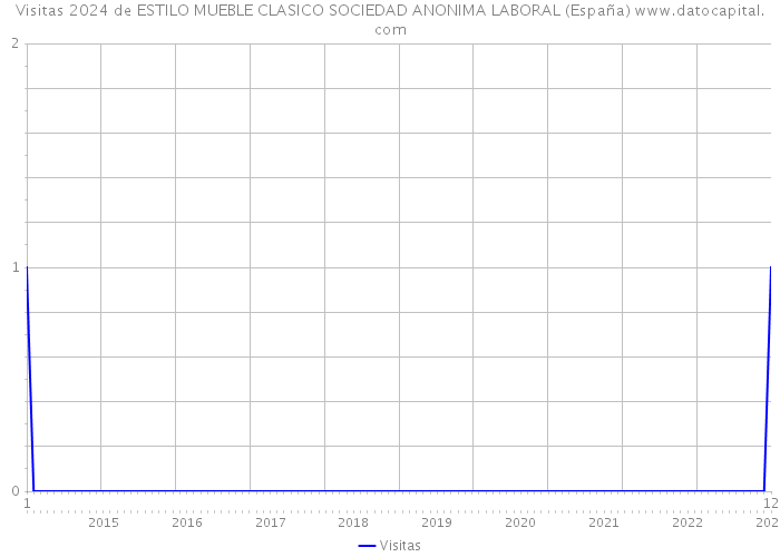 Visitas 2024 de ESTILO MUEBLE CLASICO SOCIEDAD ANONIMA LABORAL (España) 