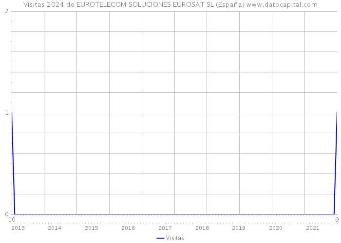 Visitas 2024 de EUROTELECOM SOLUCIONES EUROSAT SL (España) 