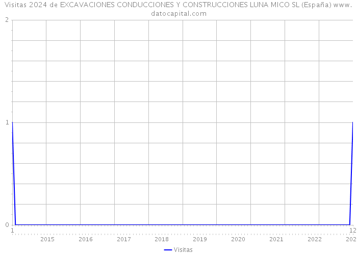 Visitas 2024 de EXCAVACIONES CONDUCCIONES Y CONSTRUCCIONES LUNA MICO SL (España) 