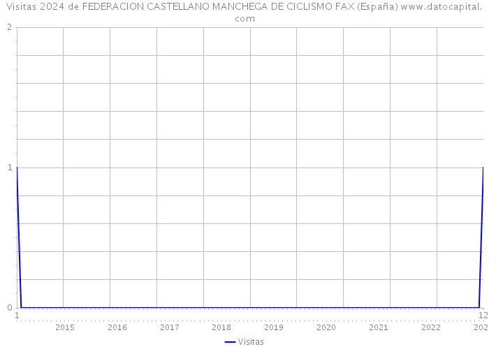 Visitas 2024 de FEDERACION CASTELLANO MANCHEGA DE CICLISMO FAX (España) 
