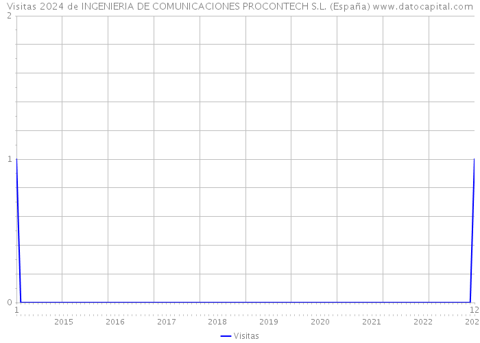Visitas 2024 de INGENIERIA DE COMUNICACIONES PROCONTECH S.L. (España) 