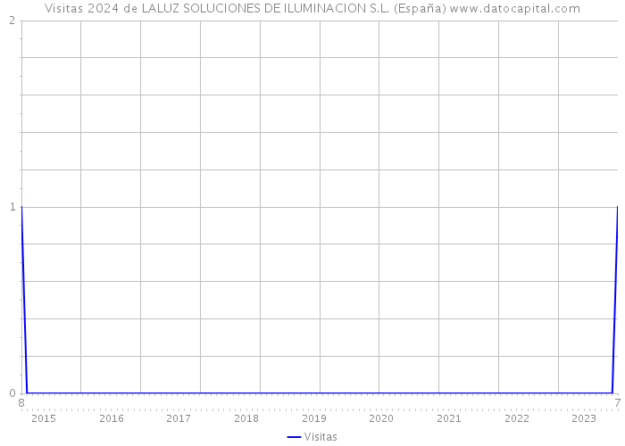 Visitas 2024 de LALUZ SOLUCIONES DE ILUMINACION S.L. (España) 