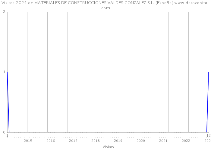 Visitas 2024 de MATERIALES DE CONSTRUCCIONES VALDES GONZALEZ S.L. (España) 