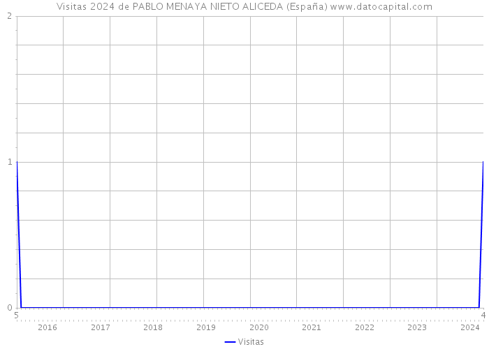 Visitas 2024 de PABLO MENAYA NIETO ALICEDA (España) 