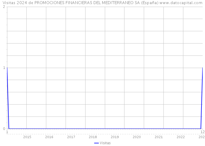Visitas 2024 de PROMOCIONES FINANCIERAS DEL MEDITERRANEO SA (España) 