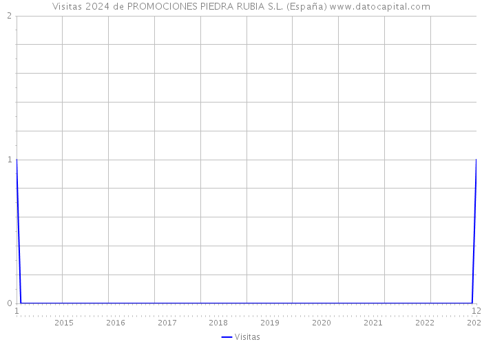 Visitas 2024 de PROMOCIONES PIEDRA RUBIA S.L. (España) 