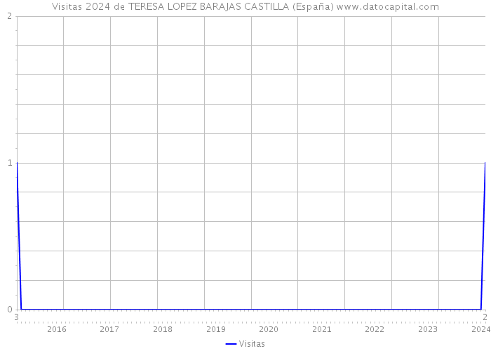 Visitas 2024 de TERESA LOPEZ BARAJAS CASTILLA (España) 