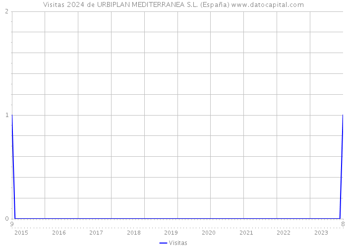 Visitas 2024 de URBIPLAN MEDITERRANEA S.L. (España) 
