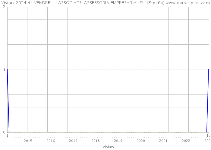 Visitas 2024 de VENDRELL I ASSOCIATS-ASSESSORIA EMPRESARIAL SL. (España) 