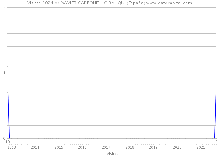 Visitas 2024 de XAVIER CARBONELL CIRAUQUI (España) 