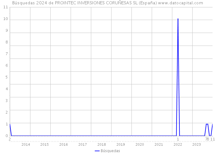 Búsquedas 2024 de PROINTEC INVERSIONES CORUÑESAS SL (España) 