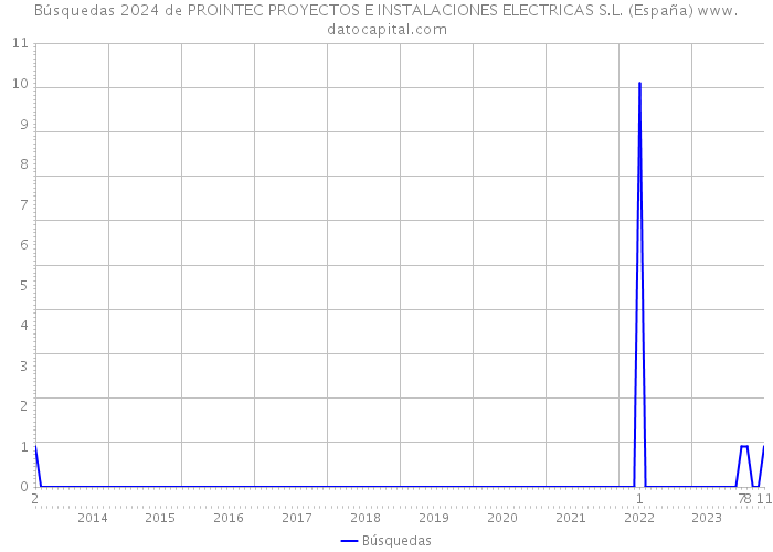 Búsquedas 2024 de PROINTEC PROYECTOS E INSTALACIONES ELECTRICAS S.L. (España) 