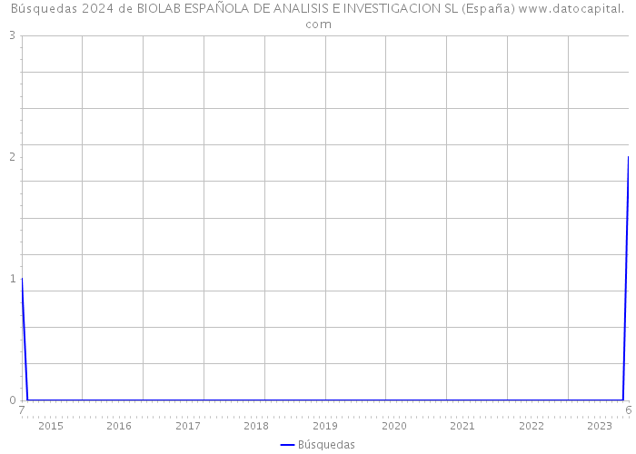Búsquedas 2024 de BIOLAB ESPAÑOLA DE ANALISIS E INVESTIGACION SL (España) 