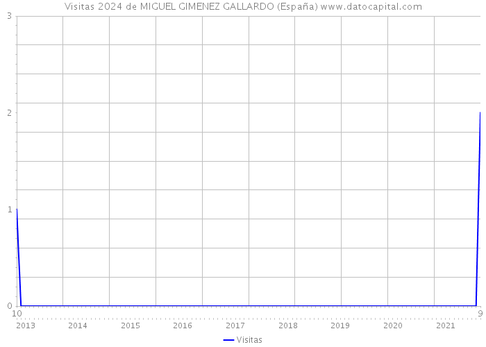 Visitas 2024 de MIGUEL GIMENEZ GALLARDO (España) 