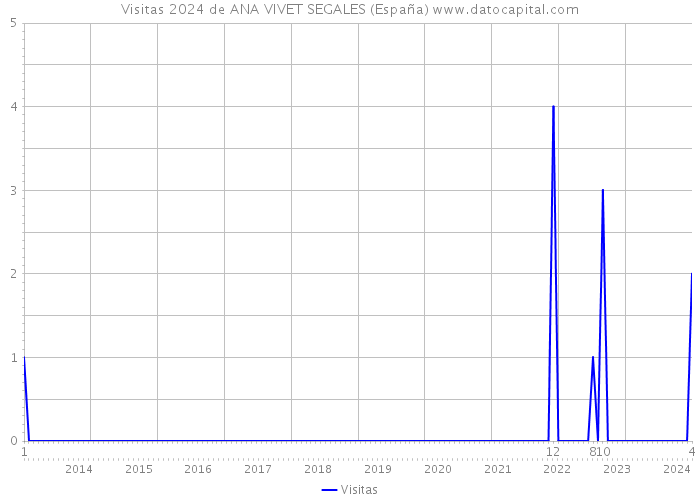 Visitas 2024 de ANA VIVET SEGALES (España) 