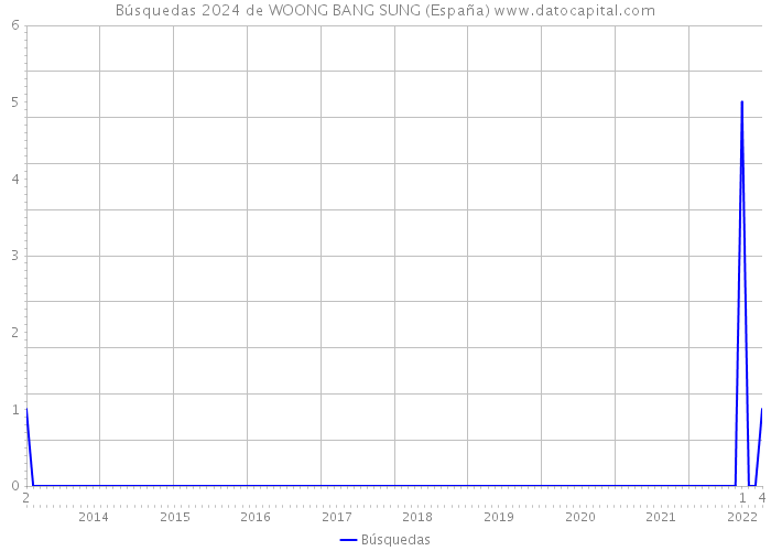 Búsquedas 2024 de WOONG BANG SUNG (España) 