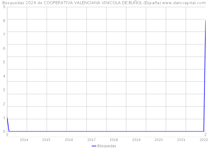Búsquedas 2024 de COOPERATIVA VALENCIANA VINICOLA DE BUÑOL (España) 