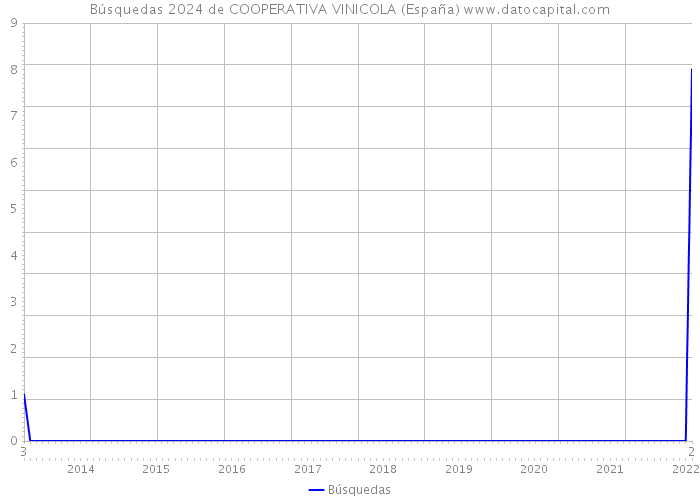 Búsquedas 2024 de COOPERATIVA VINICOLA (España) 