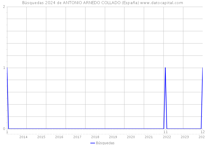 Búsquedas 2024 de ANTONIO ARNEDO COLLADO (España) 