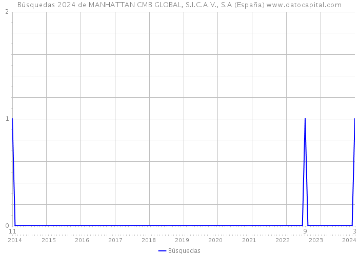 Búsquedas 2024 de MANHATTAN CMB GLOBAL, S.I.C.A.V., S.A (España) 