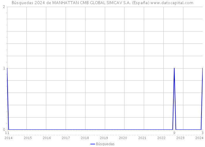 Búsquedas 2024 de MANHATTAN CMB GLOBAL SIMCAV S.A. (España) 