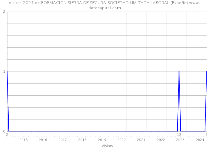 Visitas 2024 de FORMACION SIERRA DE SEGURA SOCIEDAD LIMITADA LABORAL (España) 