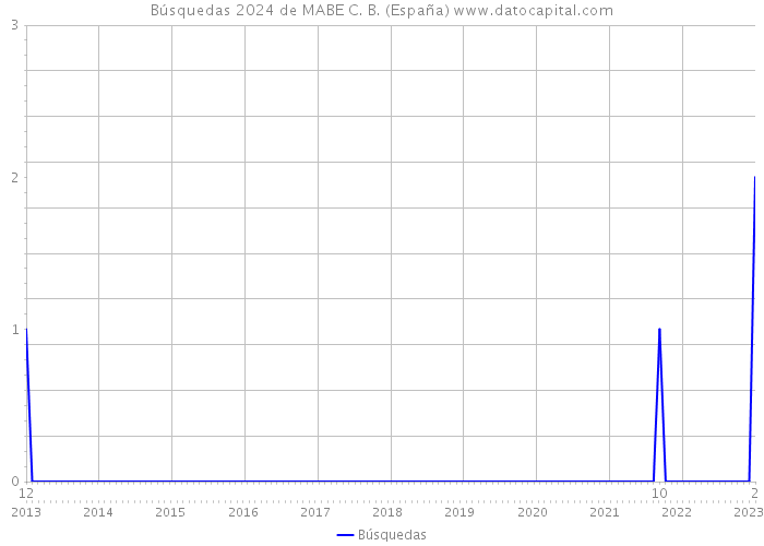 Búsquedas 2024 de MABE C. B. (España) 