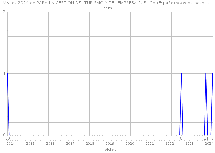 Visitas 2024 de PARA LA GESTION DEL TURISMO Y DEL EMPRESA PUBLICA (España) 