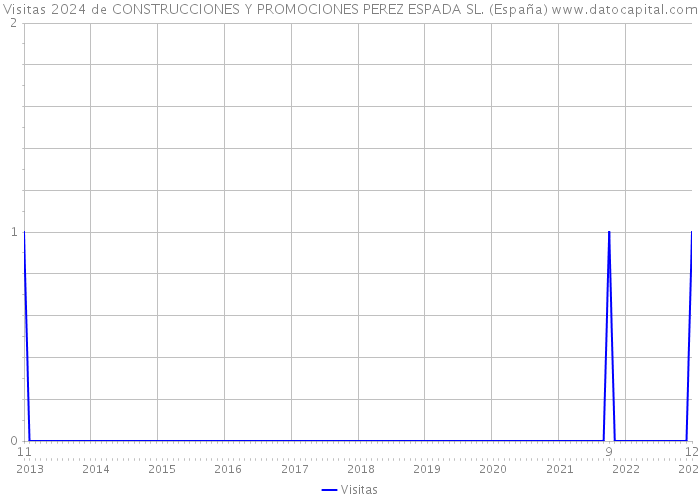 Visitas 2024 de CONSTRUCCIONES Y PROMOCIONES PEREZ ESPADA SL. (España) 